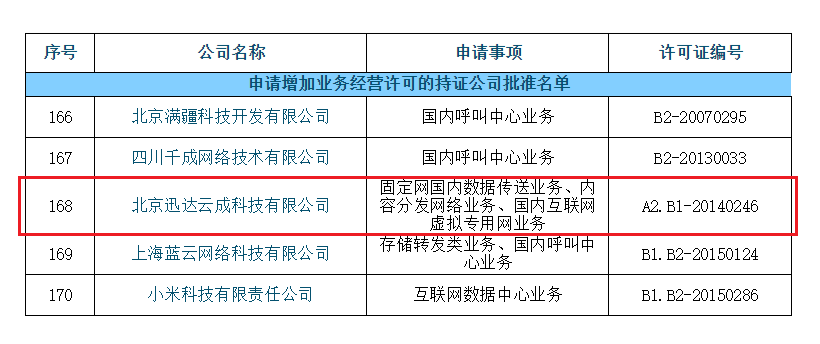 第一類增值電信業務許可證概述