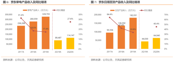 京東二季度業績解讀 用戶增長強勁，物流與全渠道戰略深化布局